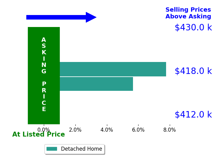 Susan Hodali's sold homes closed 6.7% above asking on average, with 2 homes above, 0 below, and 0 at asking price.