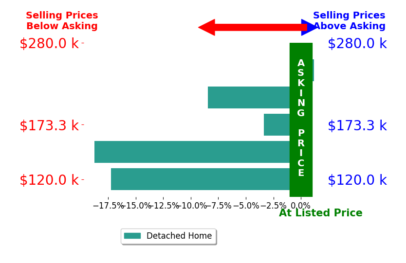 Diane Wiley's sold homes closed 9.5% below asking on average, with 0 homes above, 4 below, and 1 at asking price.