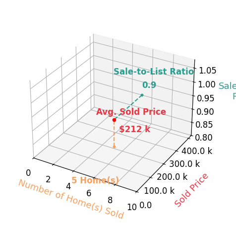 Diane Wiley sold 5 homes with an average sold price of $212K and an average sale-to-list ratio of 90.5%.