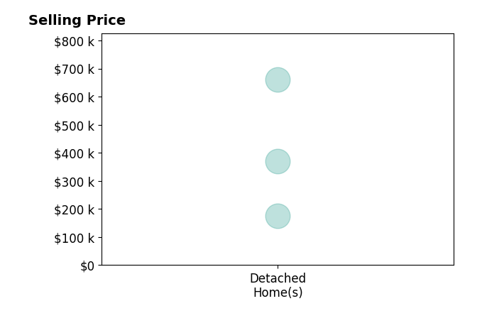 Christy Bowman's sold homes include detached homes from $175K to $660K.