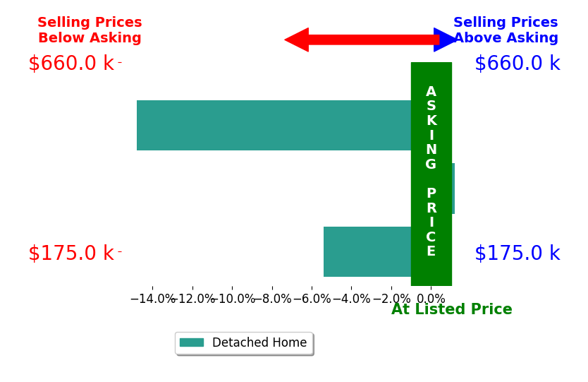 Christy Bowman's sold homes closed 6.7% below asking on average, with 0 homes above, 2 below, and 1 at asking price.