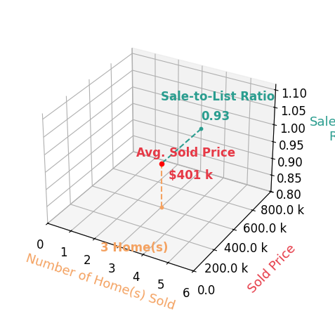 Christy Bowman sold 3 homes with an average sold price of $401K and an average sale-to-list ratio of 93.3%.