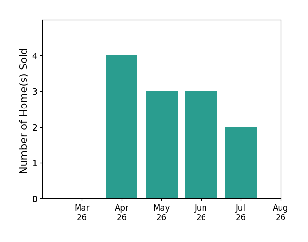 Matt Cullather sold 4 homes in April 2026, 3 homes in May 2026, 3 homes in June 2026, for a total of 10 homes.