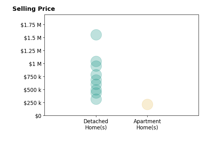 Matt Cullather's sold homes include detached homes from $315K to $1.6M, apartment homes at $215K.