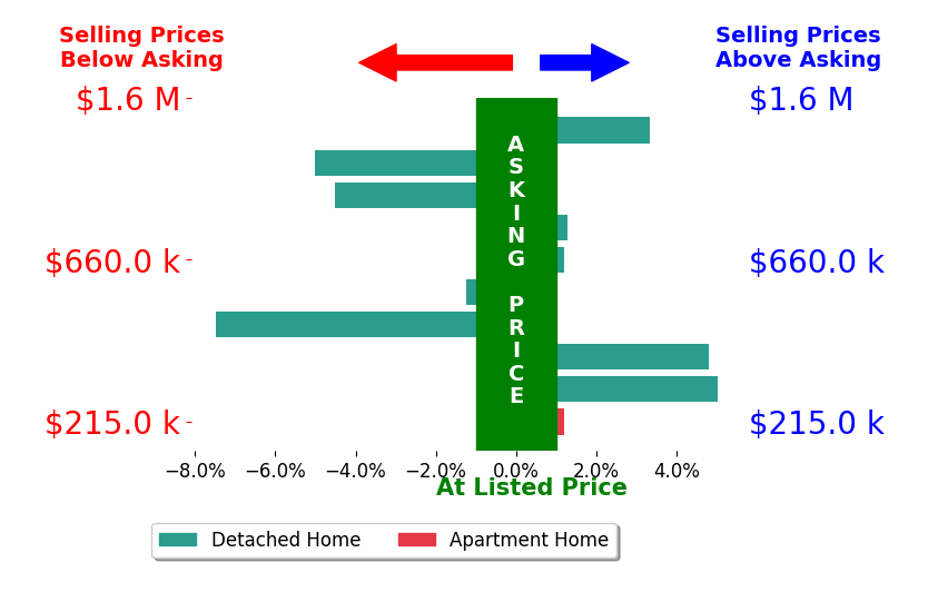 Matt Cullather's sold homes closed 0.4% below asking on average, with 4 homes above, 4 below, and 2 at asking price.