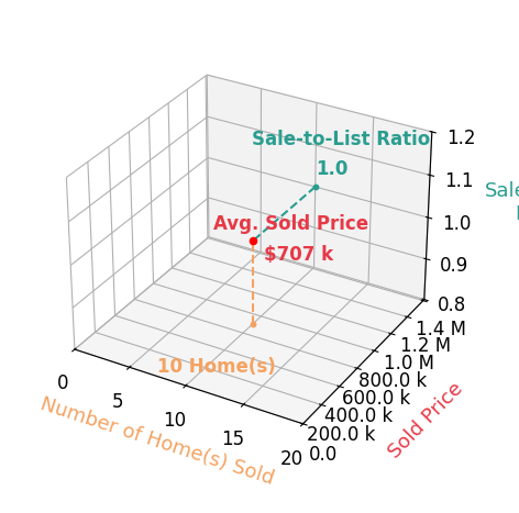 Matt Cullather sold 10 homes with an average sold price of $707K and an average sale-to-list ratio of 99.6%.