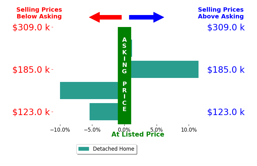 Jacob McGuire's sold homes closed 1.0% below asking on average, with 1 homes above, 2 below, and 1 at asking price.