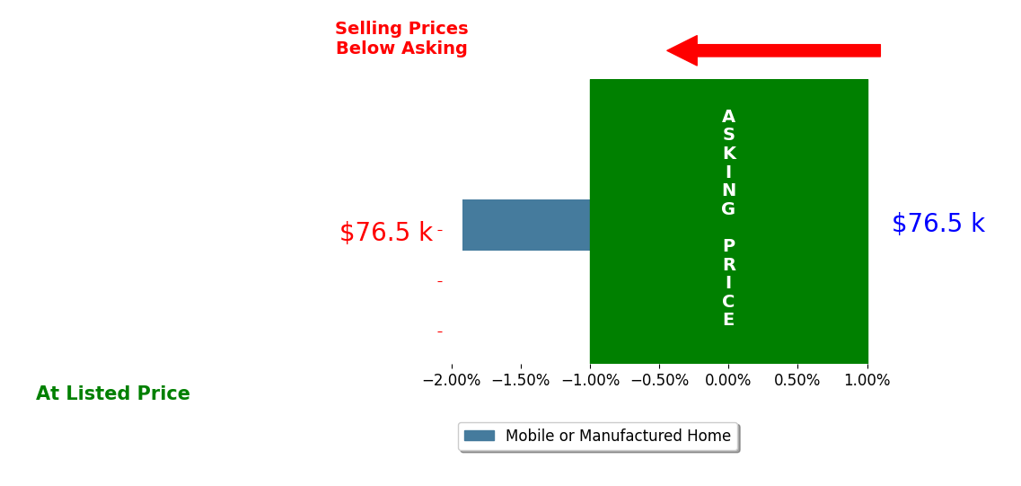 Katie Bronson's sold homes closed 1.9% below asking on average, with 0 homes above, 1 below, and 0 at asking price.