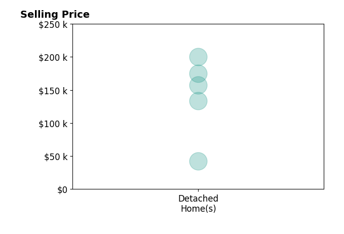 Misty King's sold homes include detached homes from $42K to $200K.