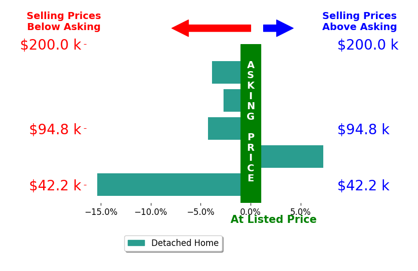 Misty King's sold homes closed 3.8% below asking on average, with 1 homes above, 4 below, and 0 at asking price.