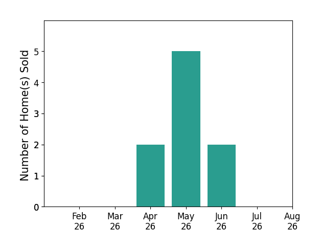 Matt Joost sold 2 homes in April 2026, 5 homes in May 2026, 2 homes in June 2026, for a total of 9 homes.