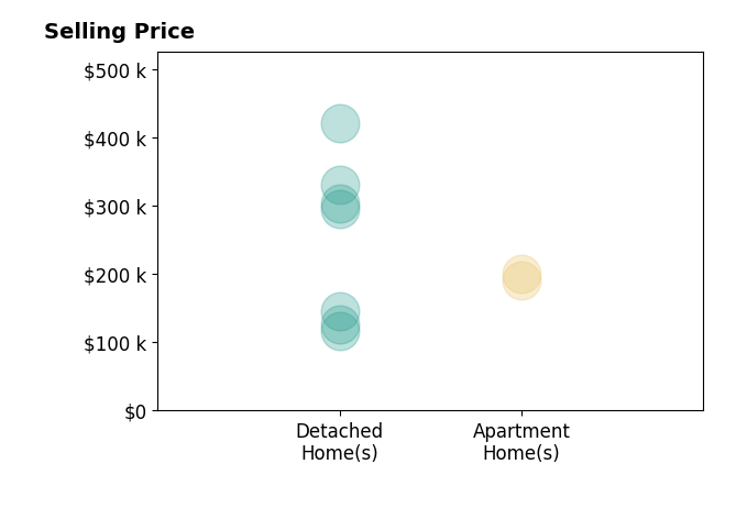 Matt Joost's sold homes include detached homes from $117K to $420K, apartment homes from $190K to $200K.