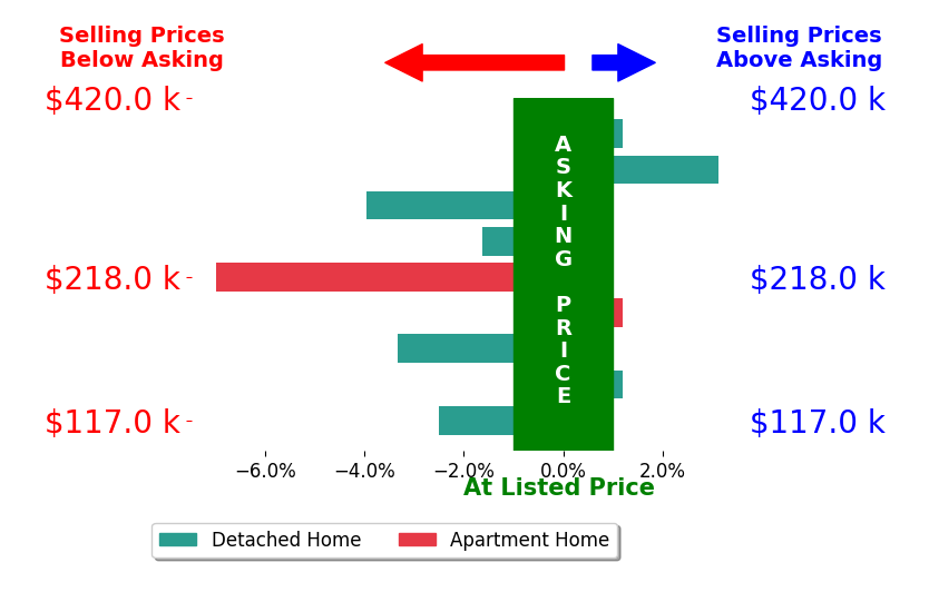 Matt Joost's sold homes closed 1.6% below asking on average, with 2 homes above, 5 below, and 2 at asking price.