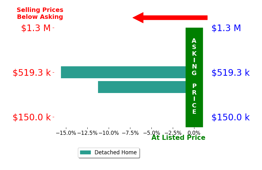 Robert Peters's sold homes closed 13.4% below asking on average, with 0 homes above, 2 below, and 0 at asking price.