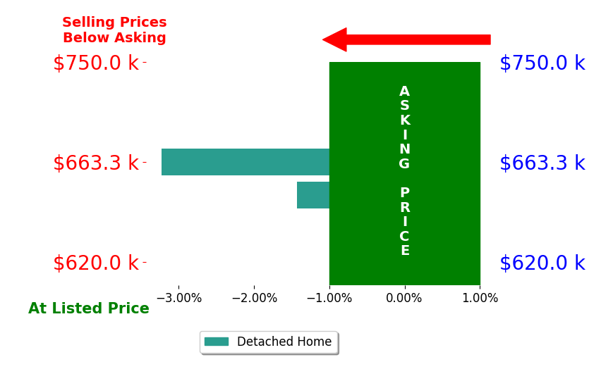Amanda Maxwell's sold homes closed 2.3% below asking on average, with 0 homes above, 2 below, and 0 at asking price.