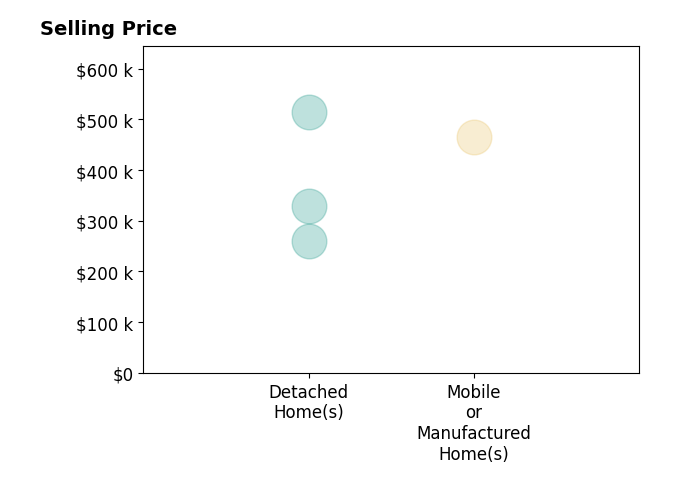 Allison Klein's sold homes include mobile or manufactured homes at $465K, detached homes from $261K to $515K.