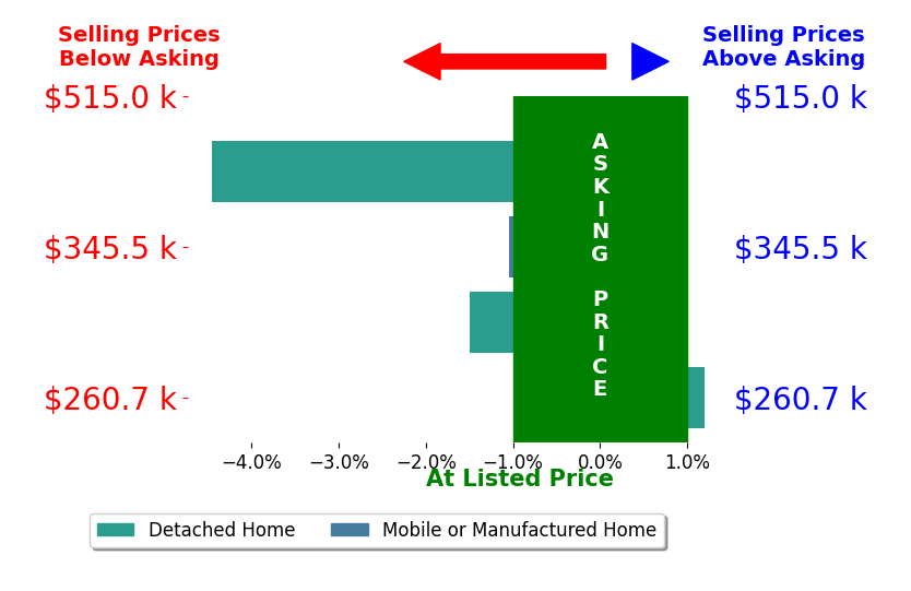 Allison Klein's sold homes closed 1.9% below asking on average, with 0 homes above, 3 below, and 1 at asking price.