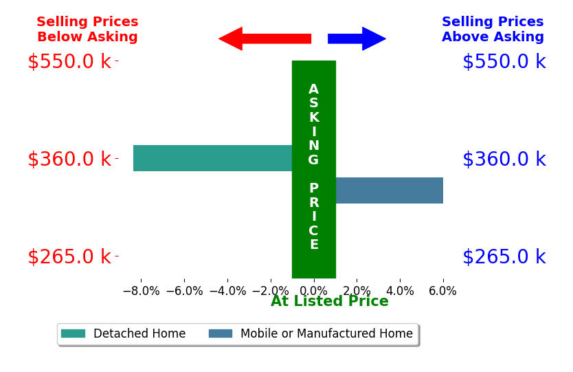Kyle Roberts's sold homes closed 1.2% below asking on average, with 1 homes above, 1 below, and 0 at asking price.