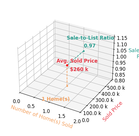 Gerry Parker sold 1 homes with an average sold price of $260K and an average sale-to-list ratio of 96.7%.
