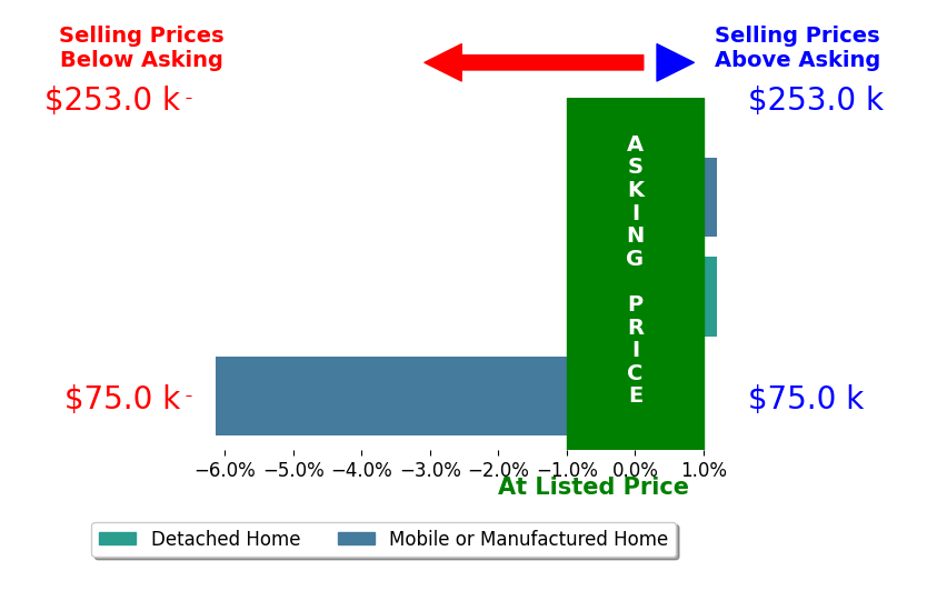 Marti Spitzer's sold homes closed 1.6% below asking on average, with 1 homes above, 1 below, and 1 at asking price.
