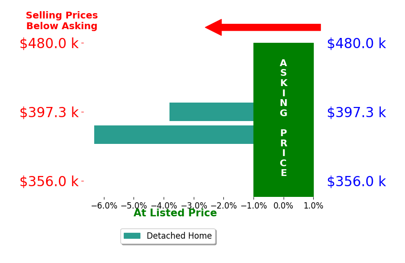 Robin Rice's sold homes closed 5.1% below asking on average, with 0 homes above, 2 below, and 0 at asking price.