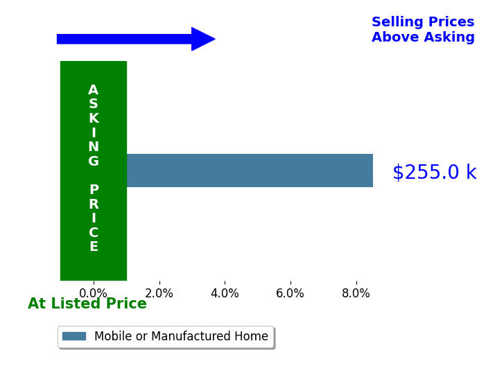 Merridith Breezy Obletz's sold homes closed 8.5% above asking on average, with 1 homes above, 0 below, and 0 at asking price.