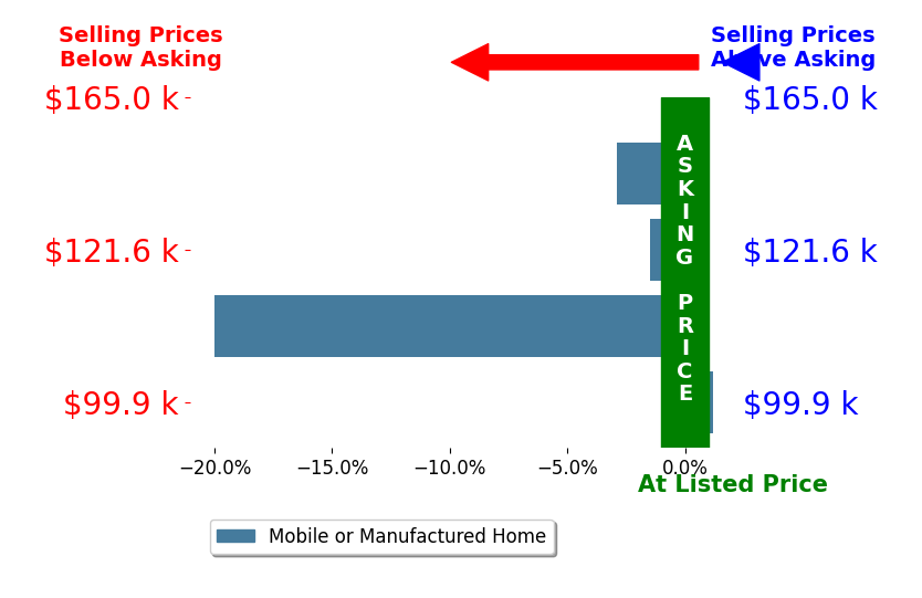 Crystal Guthrie's sold homes closed 6.1% below asking on average, with 0 homes above, 3 below, and 1 at asking price.
