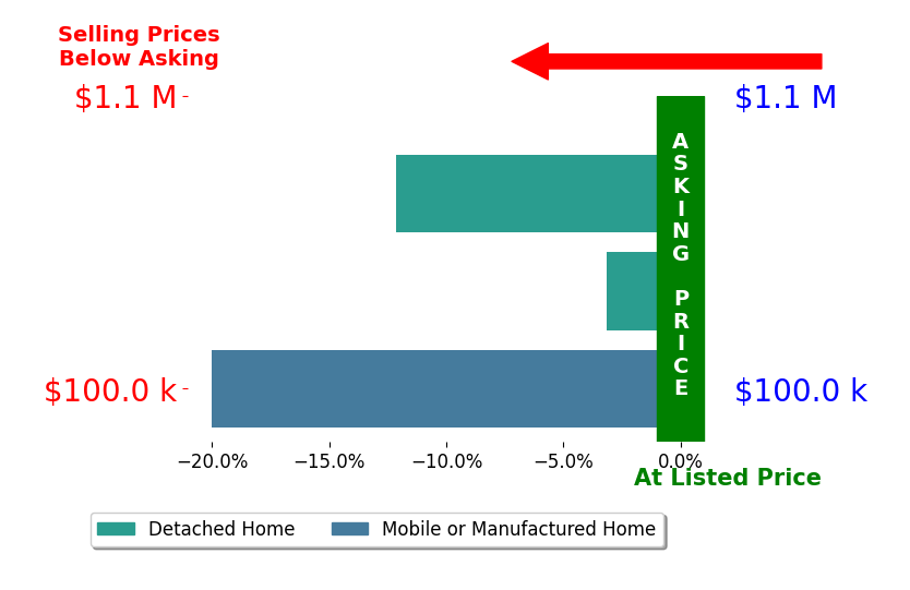 Jeremiah Aukerman's sold homes closed 11.8% below asking on average, with 0 homes above, 3 below, and 0 at asking price.