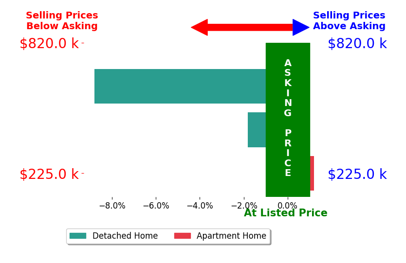 Khrysta Woody's sold homes closed 3.5% below asking on average, with 0 homes above, 2 below, and 1 at asking price.