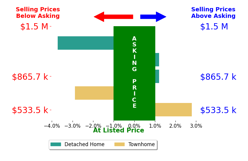 Joe Clair's sold homes closed 1.0% below asking on average, with 1 homes above, 2 below, and 2 at asking price.