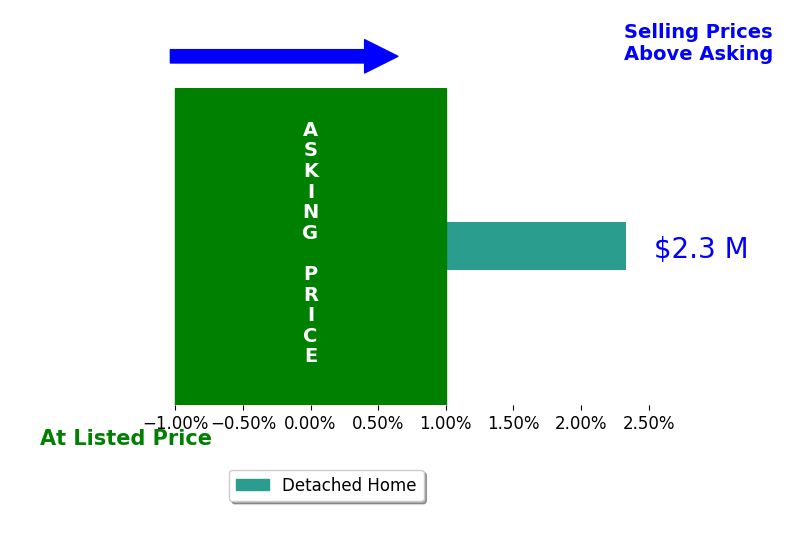 Tim Papi's sold homes closed 2.3% above asking on average, with 1 homes above, 0 below, and 0 at asking price.