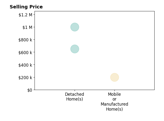 Maile King's sold homes include detached homes from $650K to $1.0M, mobile or manufactured homes at $200K.