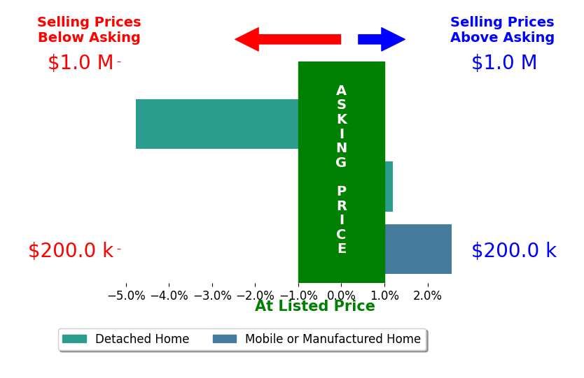Maile King's sold homes closed 0.5% below asking on average, with 1 homes above, 1 below, and 1 at asking price.