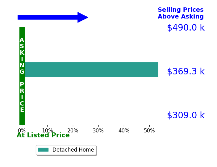 Bar chart comparing asking price vs selling price for David Garcia