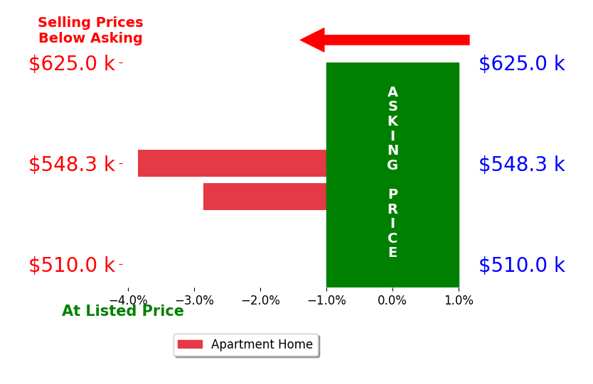 Bar chart comparing asking price vs selling price for Kate Stone Pujol