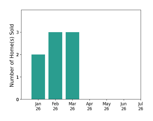 Bar chart of total home sales by Brehna Hovland over the past 12 months