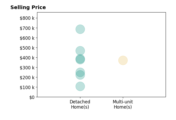 Histogram of home sales price ranges for Brehna Hovland