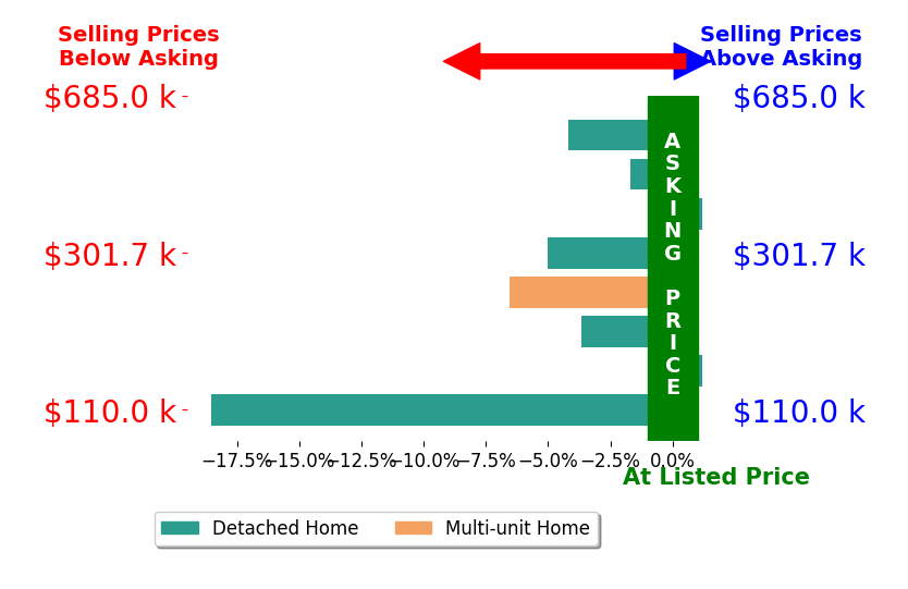 Bar chart comparing asking price vs selling price for Brehna Hovland