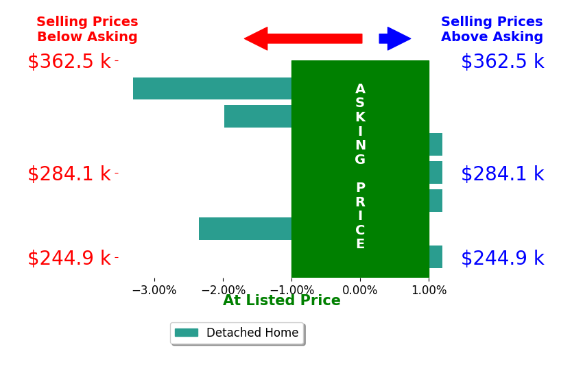 Bar chart comparing asking price vs selling price for RJ Dean