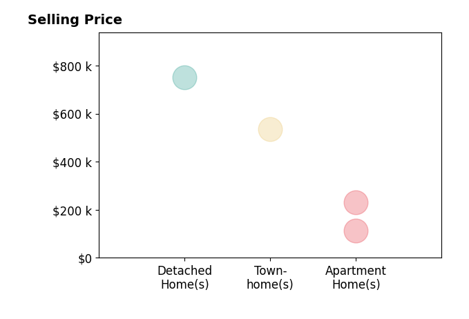 Histogram of home sales price ranges for Debra Welsh