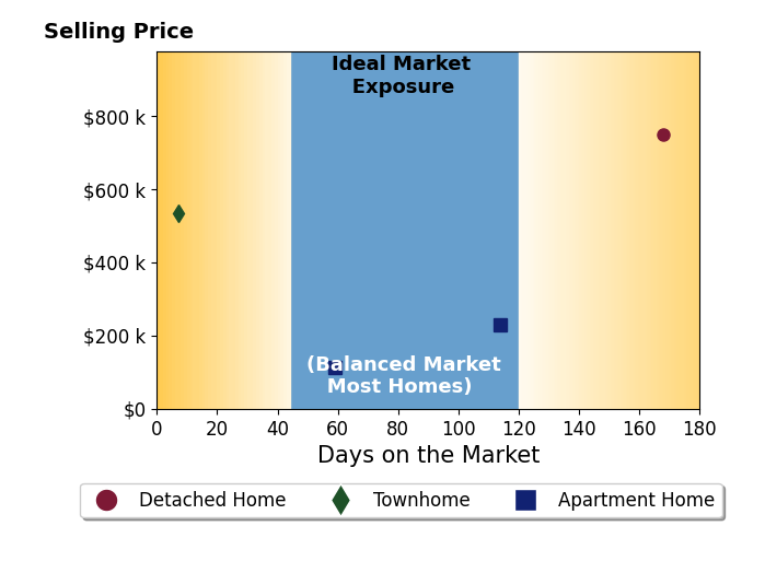 Bar chart of average days on market for Debra Welsh's listings