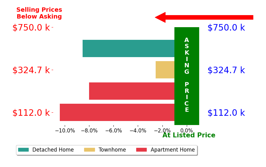 Bar chart comparing asking price vs selling price for Debra Welsh