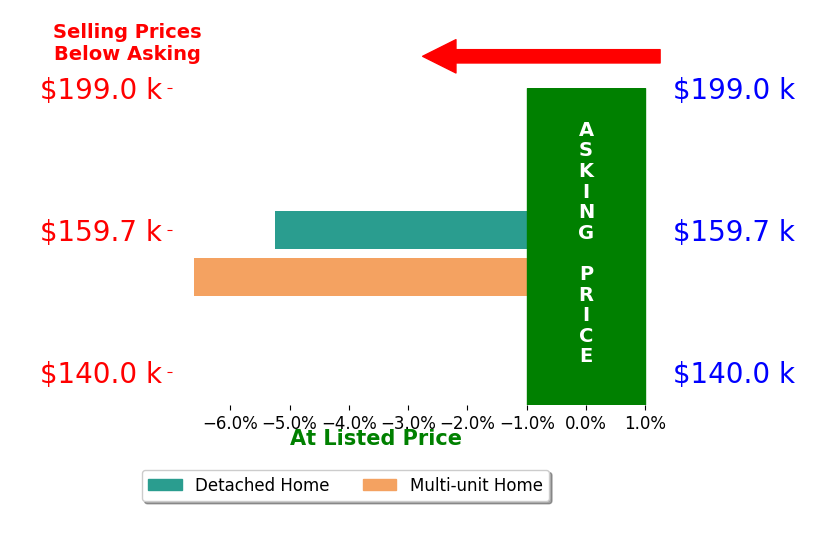 Stephanie Miller's sold homes closed 5.9% below asking on average, with 0 homes above, 2 below, and 0 at asking price.