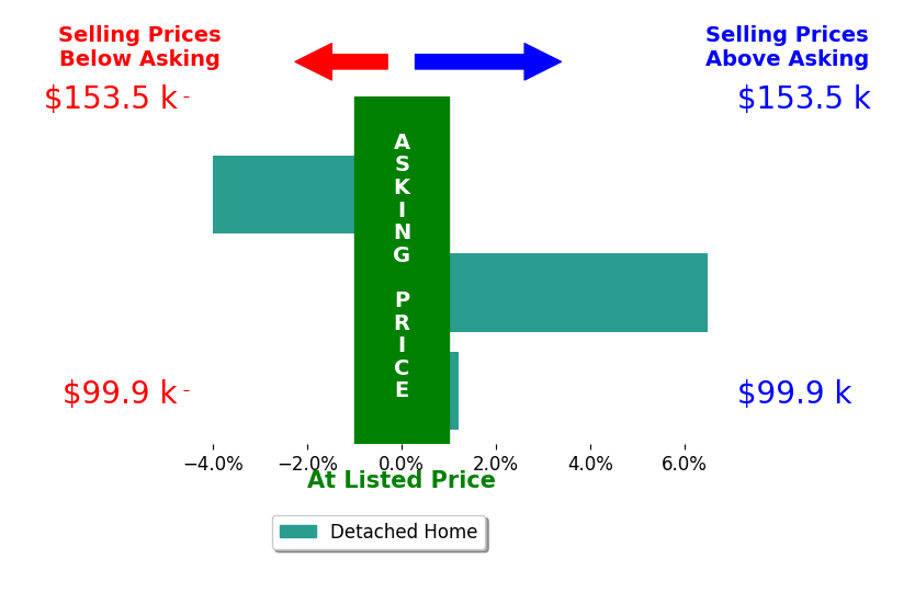 Kelly McCoy's sold homes closed 0.8% above asking on average, with 1 homes above, 1 below, and 1 at asking price.