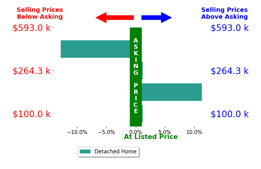 Courtney Sherrow's sold homes closed 0.3% below asking on average, with 1 homes above, 1 below, and 2 at asking price.