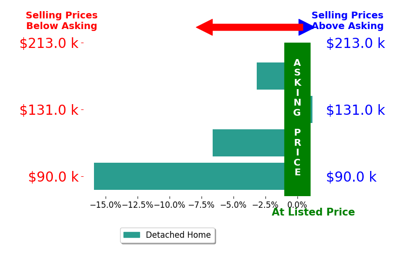Karol Yeager's sold homes closed 6.4% below asking on average, with 0 homes above, 3 below, and 1 at asking price.