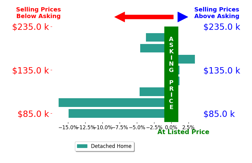 Rita Bowling's sold homes closed 5.1% below asking on average, with 1 homes above, 5 below, and 2 at asking price.