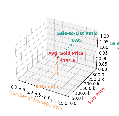 Rita Bowling sold 8 homes with an average sold price of $151K and an average sale-to-list ratio of 94.9%.