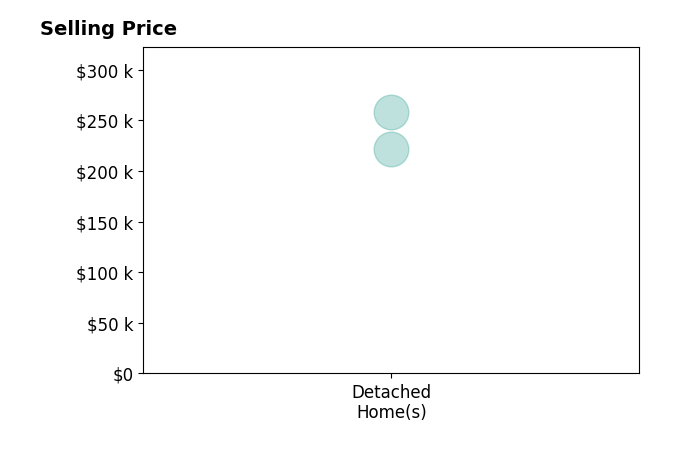 Rachel Britz's sold homes include detached homes from $222K to $258K.