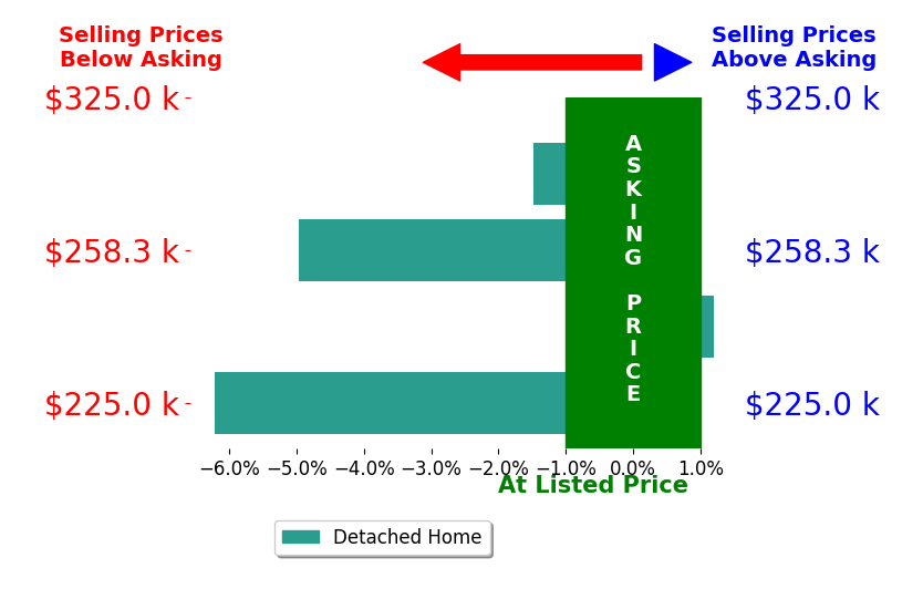 Christa Wolner's sold homes closed 3.1% below asking on average, with 0 homes above, 3 below, and 1 at asking price.